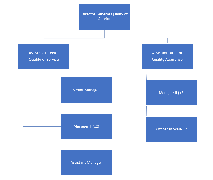 ORGANIGRAMMA